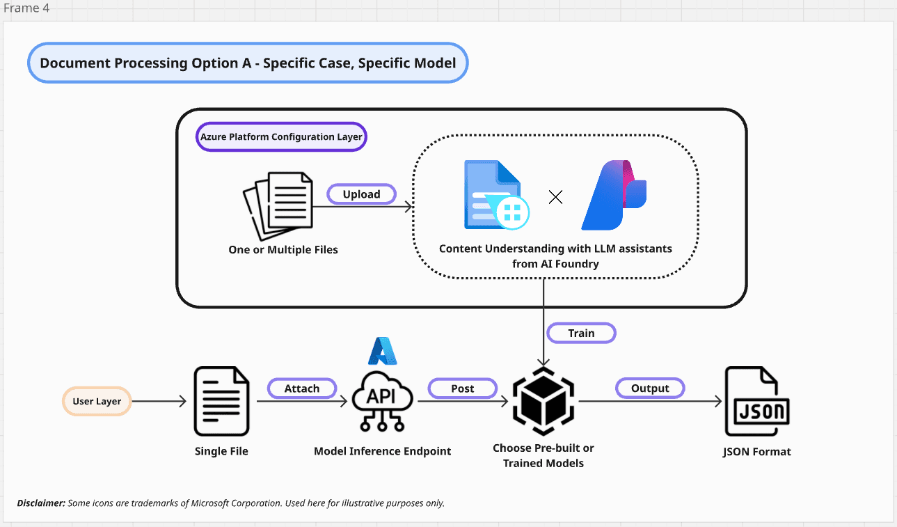 Enterprise Document Processing & Automation with Azure AI screenshot 1